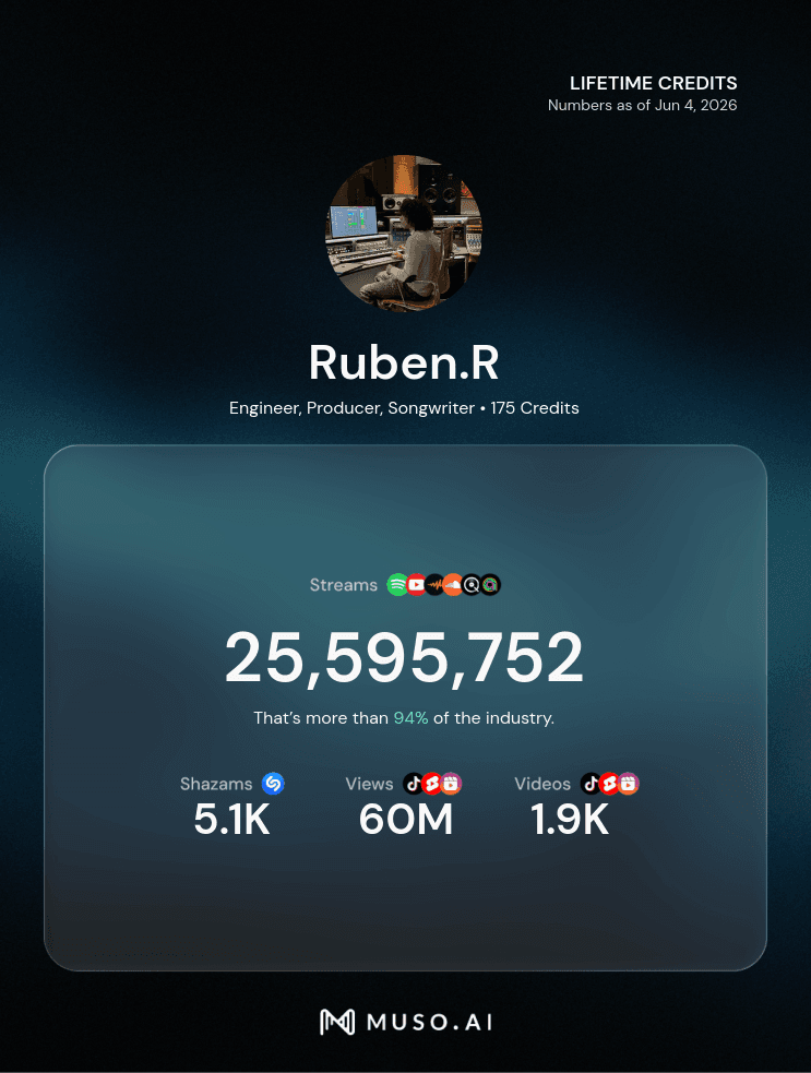 Ruben.R — lifetime streams milestone from Muso.ai